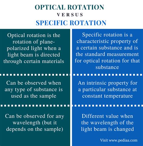 optical rotation polarimeter definition|optical rotation vs specific.